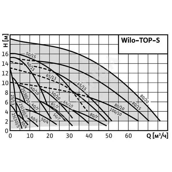 Циркуляционный насос TOP-S фланцевый, Wilo | Lunda - насосное оборудование