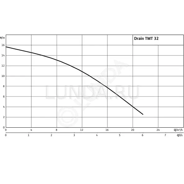 Погружной насос для отвода сточных вод Wilo-Drain TMT, Wilo | Lunda ...