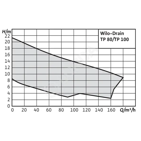 Погружной насос для сточных вод Wilo Drain TP | Lunda - насосное ...