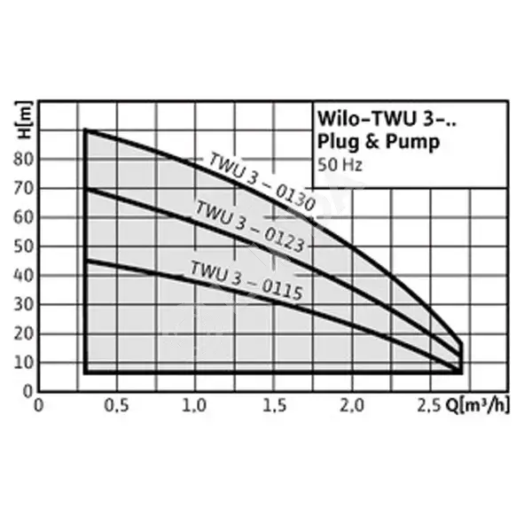 Скважинный насос Wilo-Sub TWU 3 Plug & Pump | Lunda - насосное оборудование