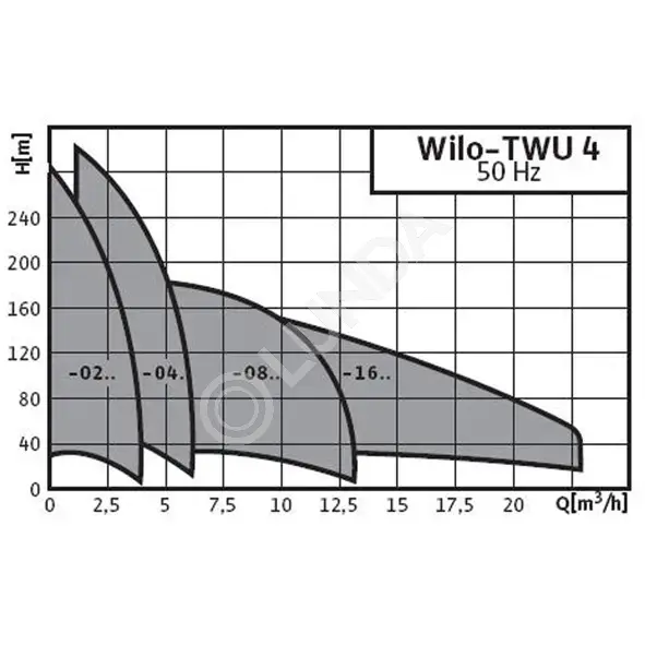 Скважинный насос Wilo-Sub TWU 4 | Lunda - насосное оборудование
