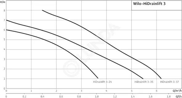 Автоматическая насосная установка Wilo-HiDrainlift 3-24 | Lunda ...