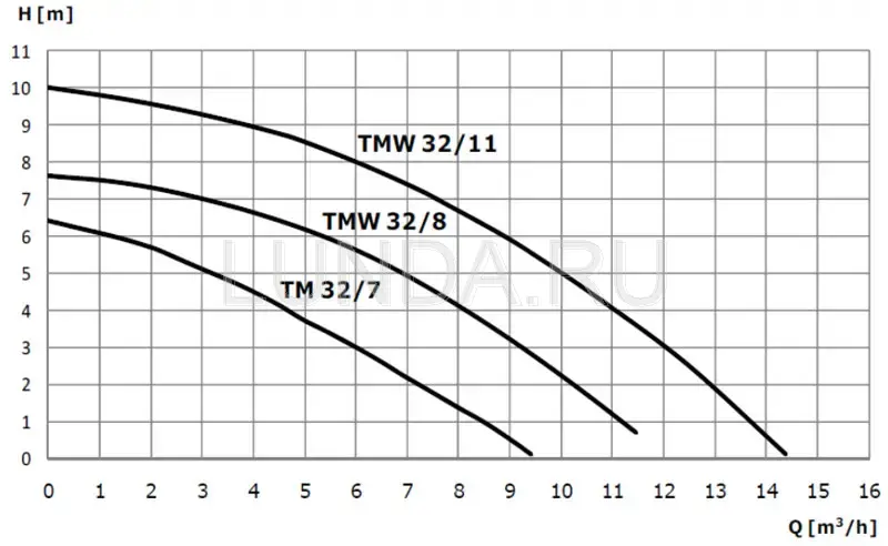Погружной насос Wilo-Drain TM(W) 32