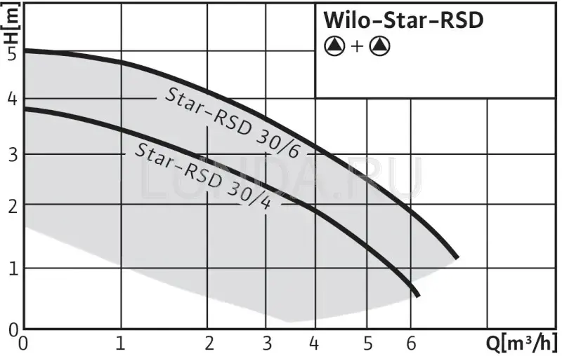 Циркуляционный насос Wilo-Star-RSD