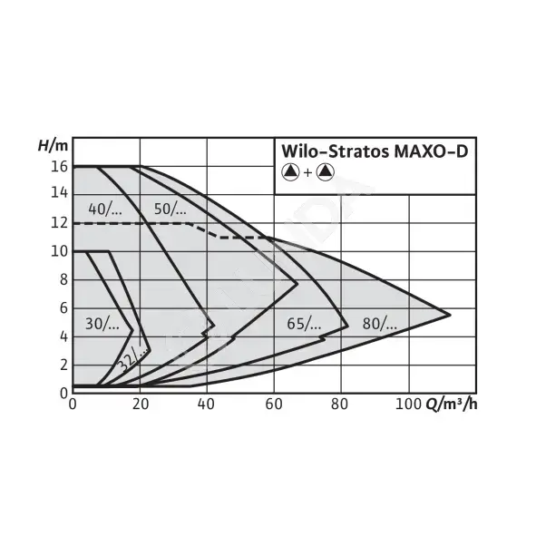 Циркуляционный насос Wilo-Stratos MAXO-D | Lunda - насосное оборудование